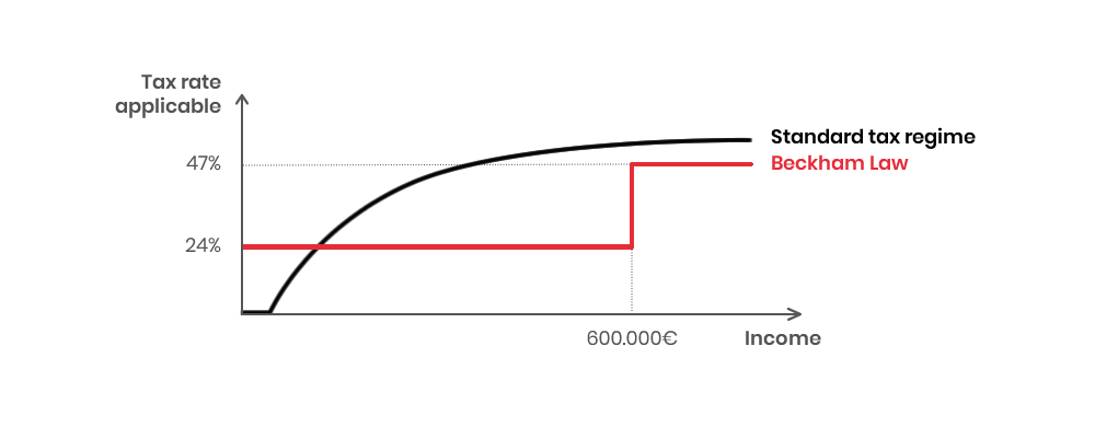 Beckham Law vs normal marginal tax rate applicable